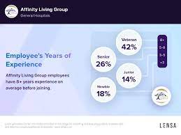 Affinity Living Group company overview, insights, and reviews | Lensa
